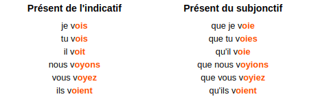 Indicativo presente: veo, ves, él ve, nosotros vemos, tú ves, ellos ven Presente del subjuntivo: que yo veo, que tú ves, que él ve, que ella ve, que nosotros vemos, que tú ver, ver, ver