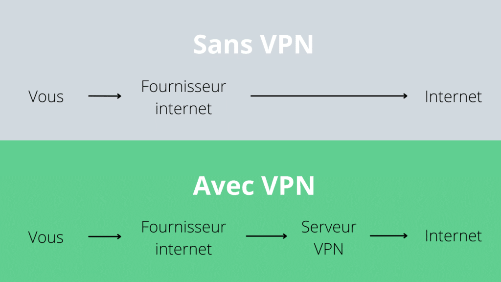 With and without VPN